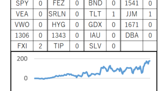146週目 (累計：+1,773,657円, 前週差：+43,150円)