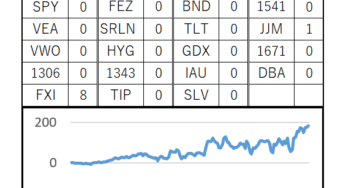 147週目 (累計：+1,833,070円, 前週差：+59,413円)