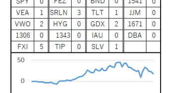 60週目 (累計：+180593円, 前週差：-51747円)