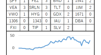 61週目 (累計：+295,600円, 前週差：+115,007円)