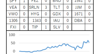 67週目 (累計：+545,618円, 前週差：-108,689円)