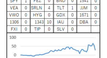 68週目 (累計：+285,297円, 前週差：-260,321円)