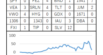 69週目 (累計：+146,056円, 前週差：-139,241円)