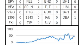 74週目 (累計：+455312円, 前週差：-16995円)※誤りを修正