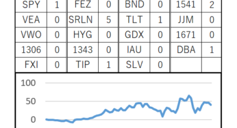 76週目 (累計：+401,476円, 前週差：-50,579円)