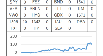 90週目 (累計：+1,005,437円, 前週差：-102,653円)