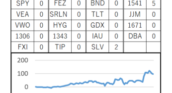 91週目 (累計：+952,652円, 前週差：-52,785円)