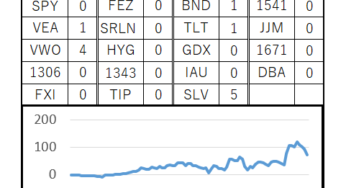 92週目 (累計：+723,045円, 前週差：-229,607円)