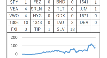 93週目 (累計：+744,632円, 前週差：+21,587円)