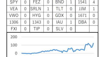 95週目 (累計：+1,209,720円, 前週差：+281,478円)