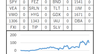 97週目 (累計：+999,313円, 前週差：-292,132円)