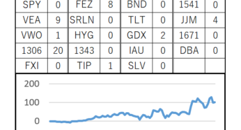 98週目 (累計：+1,014,834円, 前週差：+15,521円)
