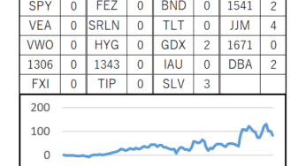 99週目 (累計：+828,234円, 前週差：-186,600円)