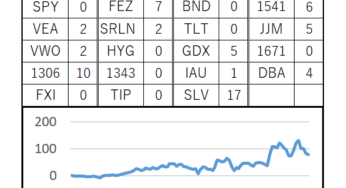 100週目 (累計：+780,824円, 前週差：-47,410円)