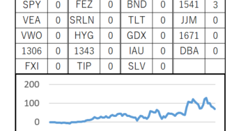 101週目 (累計：+690,143円, 前週差：-90,681円)