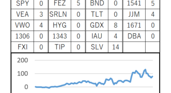 102週目 (累計：+776,692円, 前週差：+86,549円)