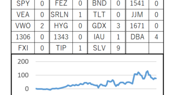 103週目 (累計：+760,121円, 前週差：-16,571円)