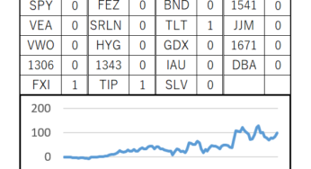 105週目 (累計：+984,230円, 前週差：+150,008円)