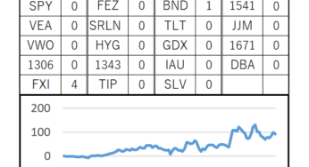 106週目 (累計：+923,384円, 前週差：-60,846円)