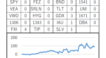 107週目 (累計：+915,531円, 前週差：-7,853円)