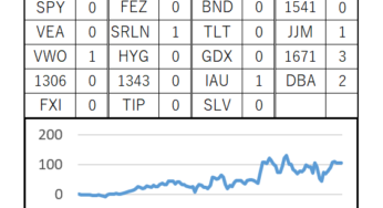 121週目 (累計：+1,056,096円, 前週差：+11,746円)