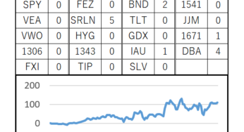 122週目 (累計：+1,090,423円, 前週差：+34,327円)