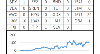 123週目 (累計：+952,056円, 前週差：-138,367円)