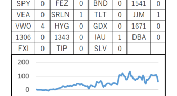 124週目 (累計：+587,562円, 前週差：-364,494円)