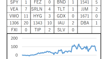 125週目 (累計：+504,873円, 前週差：-82,689円)