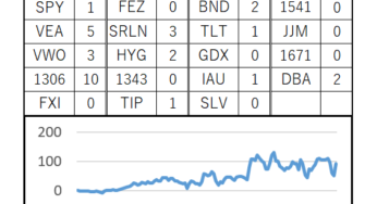 126週目 (累計：+909,261円, 前週差：+404,388円)