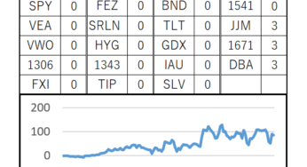 127週目 (累計：+861,172円, 前週差：-48,089円)