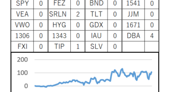128週目 (累計：+1,040,612円, 前週差：+179,440円)
